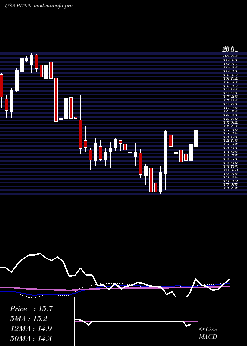  weekly chart PennNational