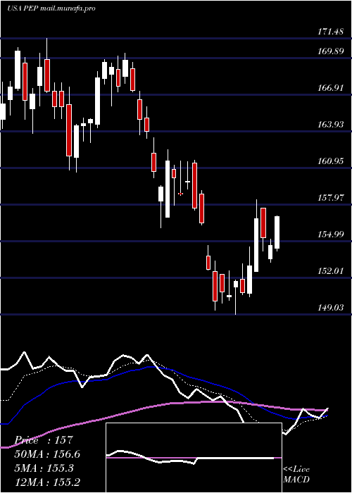  Daily chart PepsicoInc