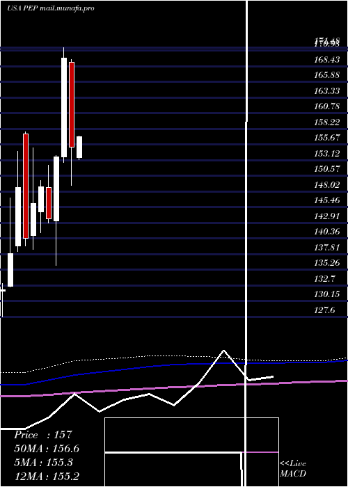  monthly chart PepsicoInc