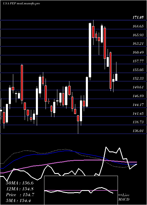  weekly chart PepsicoInc