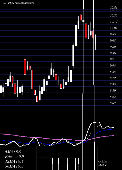  Daily chart PerionNetwork