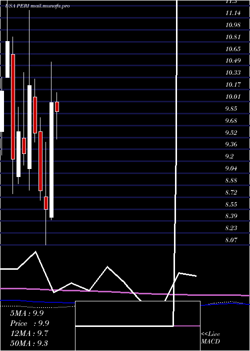 monthly chart PerionNetwork