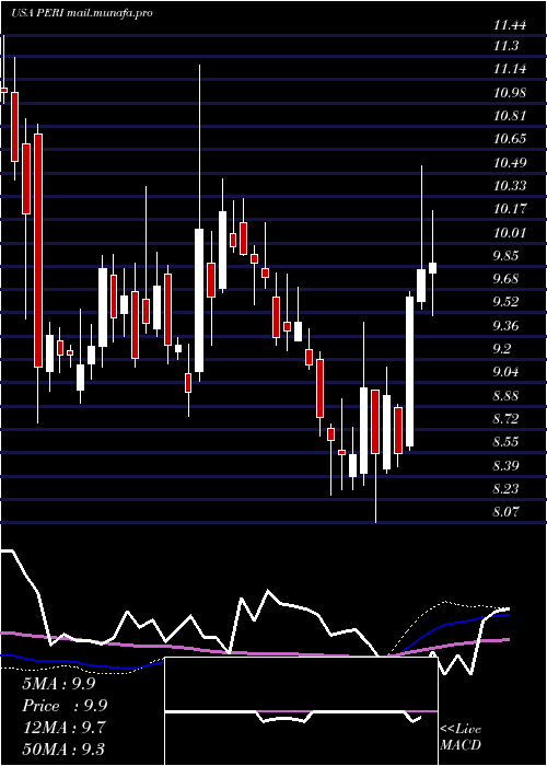  weekly chart PerionNetwork
