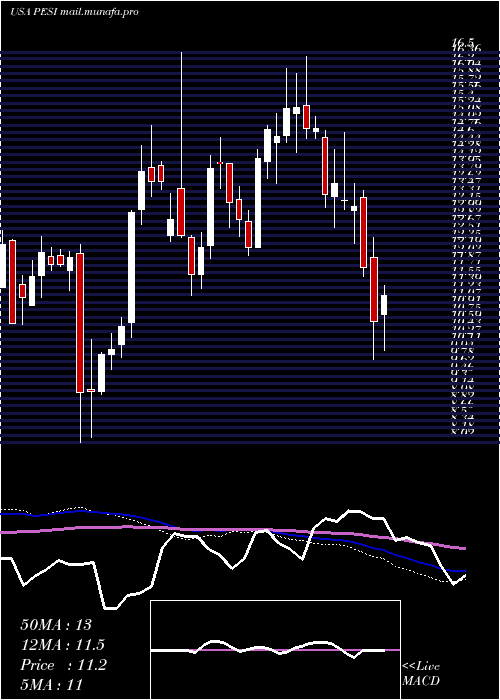  weekly chart PermaFix