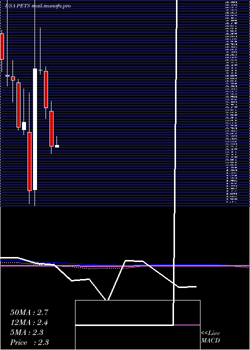  monthly chart PetmedExpress
