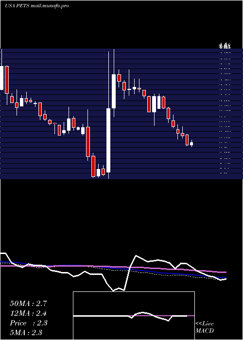  weekly chart PetmedExpress