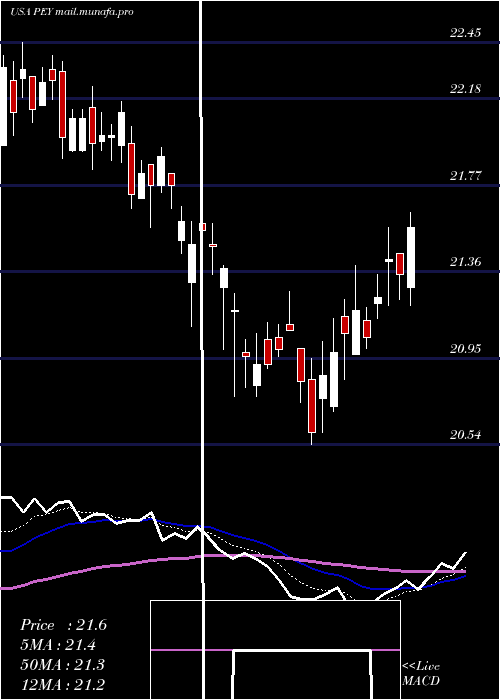  Daily chart InvescoHigh