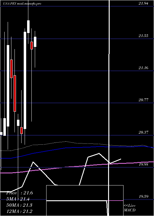  monthly chart InvescoHigh