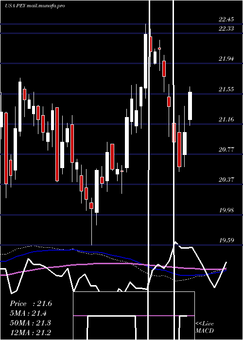 weekly chart InvescoHigh