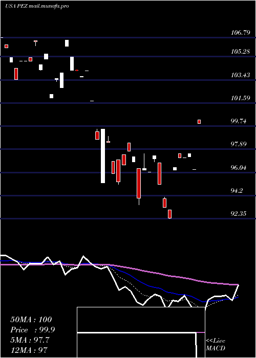  Daily chart InvescoDwa