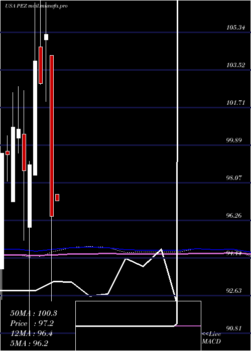  monthly chart InvescoDwa