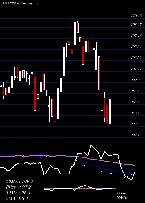  weekly chart InvescoDwa