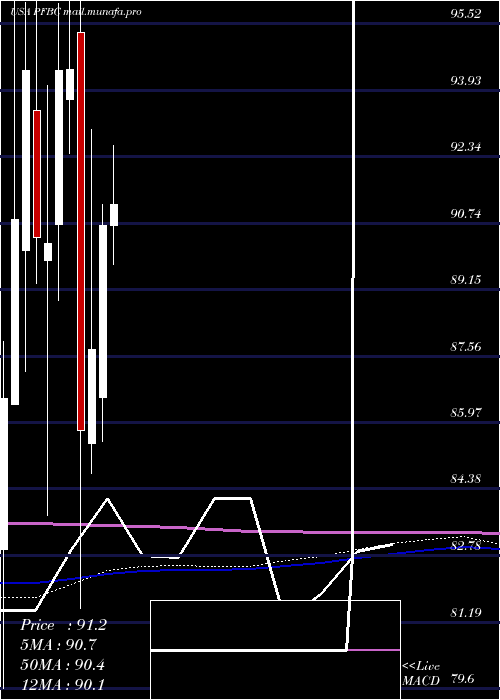  monthly chart PreferredBank