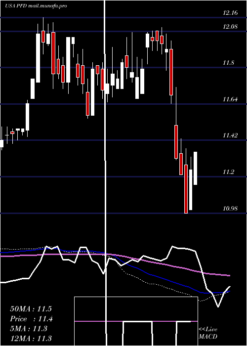  weekly chart FlahertyCrumrine
