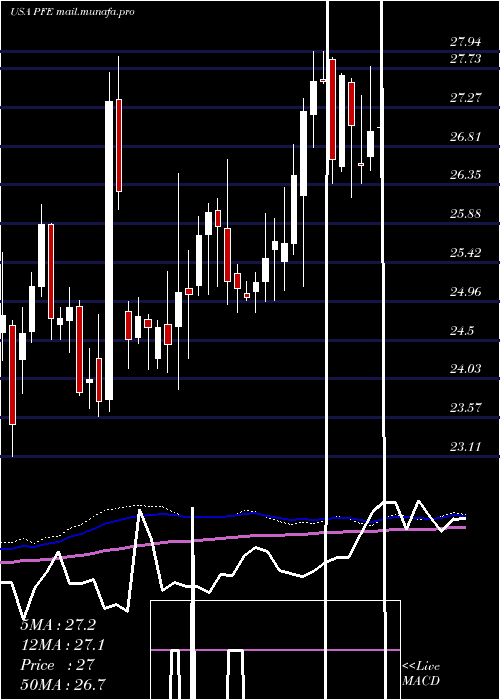  weekly chart PfizerInc