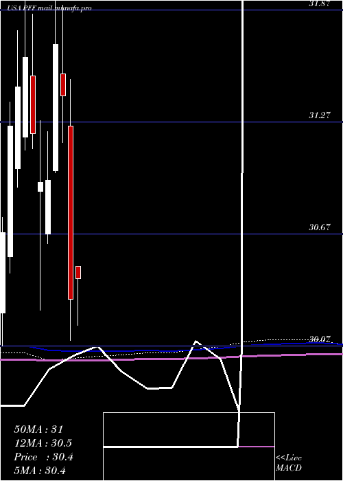  monthly chart IsharesPreferred