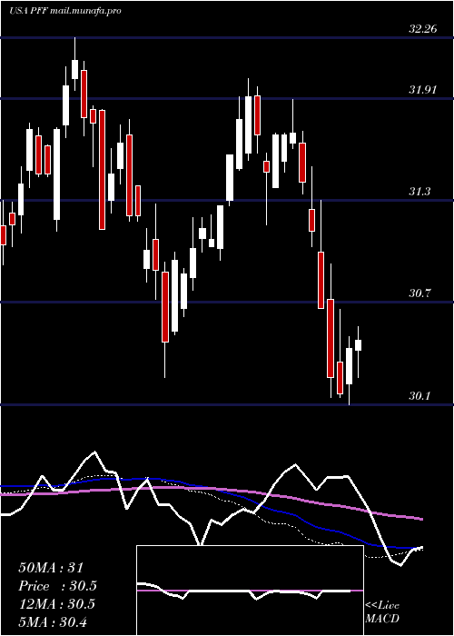  weekly chart IsharesPreferred
