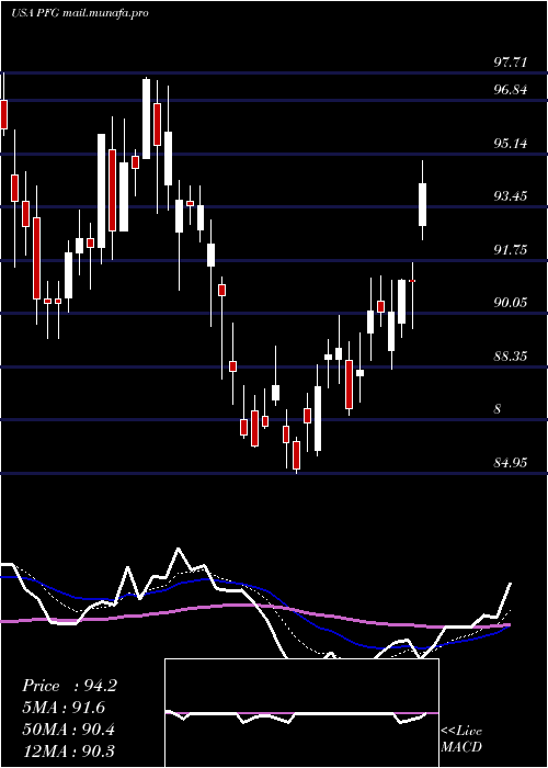  Daily chart PrincipalFinancial