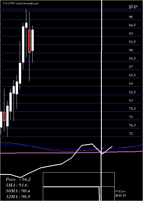  monthly chart PrincipalFinancial