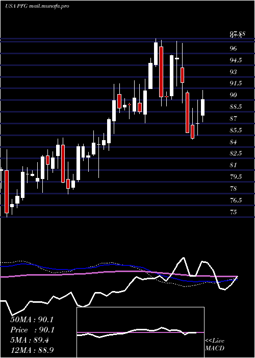  weekly chart PrincipalFinancial