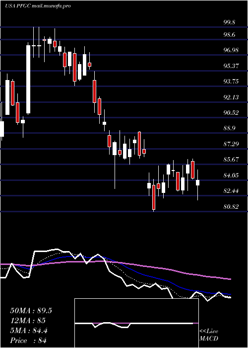  Daily chart PerformanceFood