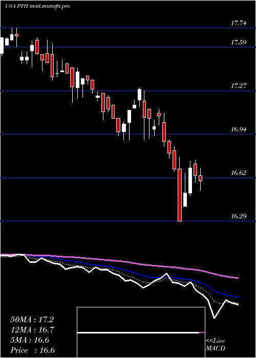  Daily chart CabcoSeries