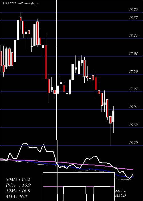  weekly chart CabcoSeries