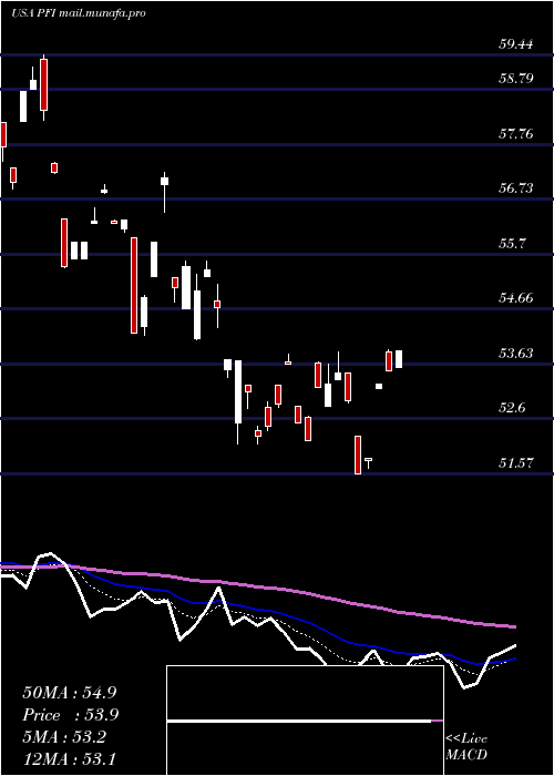  Daily chart InvescoDwa