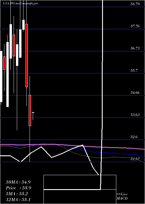  monthly chart InvescoDwa