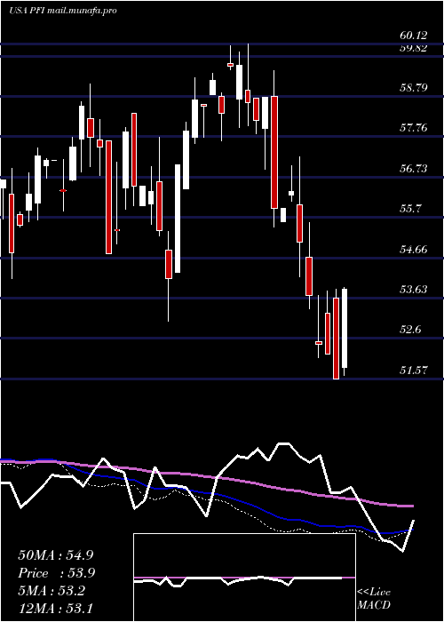  weekly chart InvescoDwa