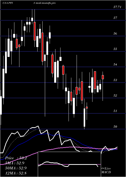  Daily chart PeoplesFinancial