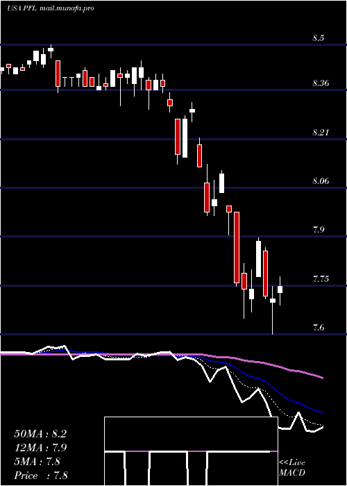  Daily chart PimcoIncome