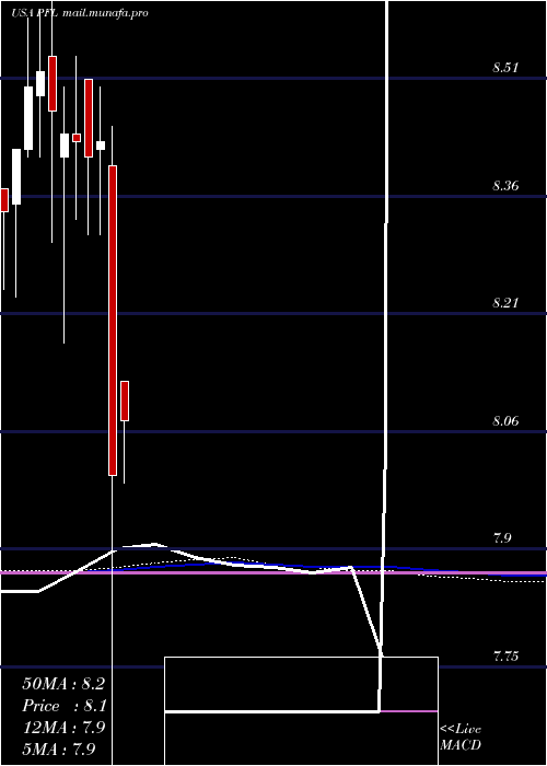  monthly chart PimcoIncome