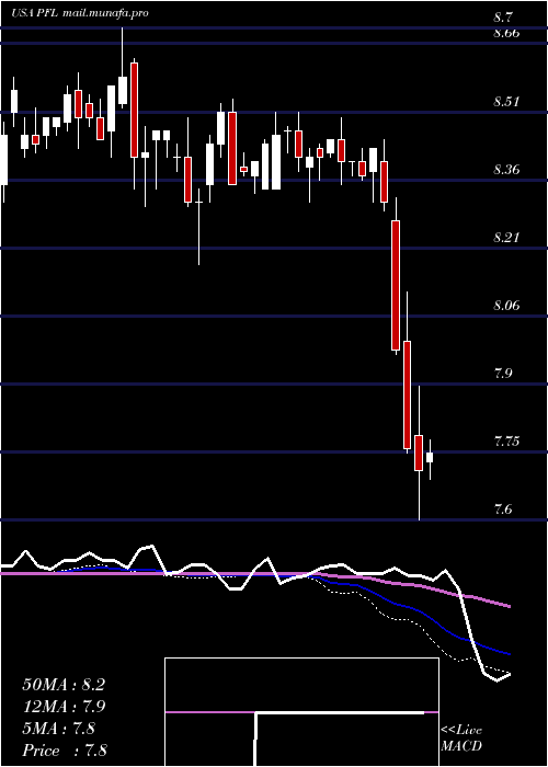  weekly chart PimcoIncome
