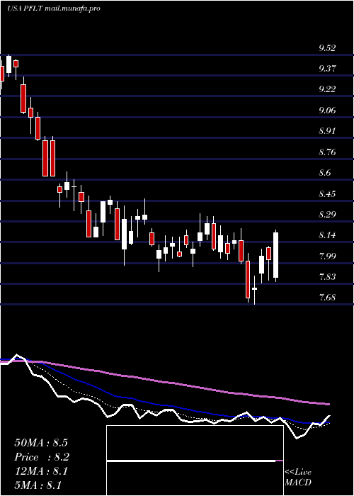  Daily chart PennantparkFloating