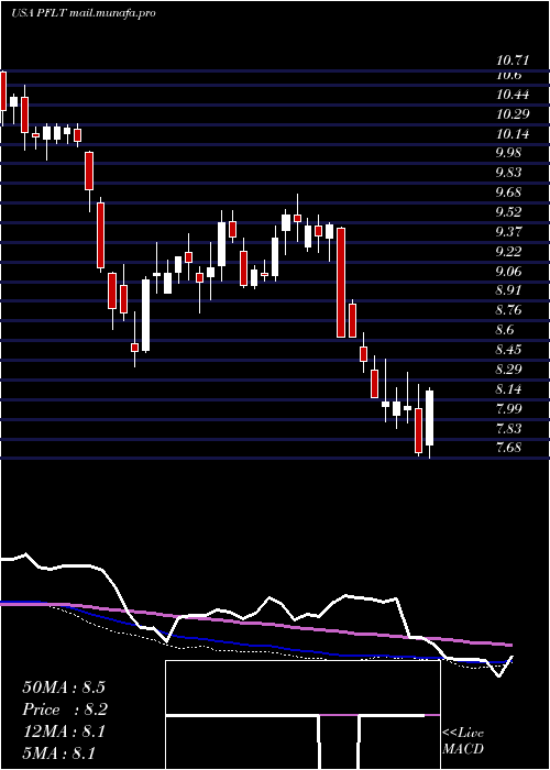 weekly chart PennantparkFloating