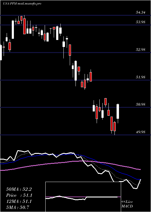 Daily chart InvescoDividend