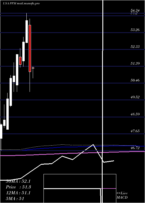  monthly chart InvescoDividend