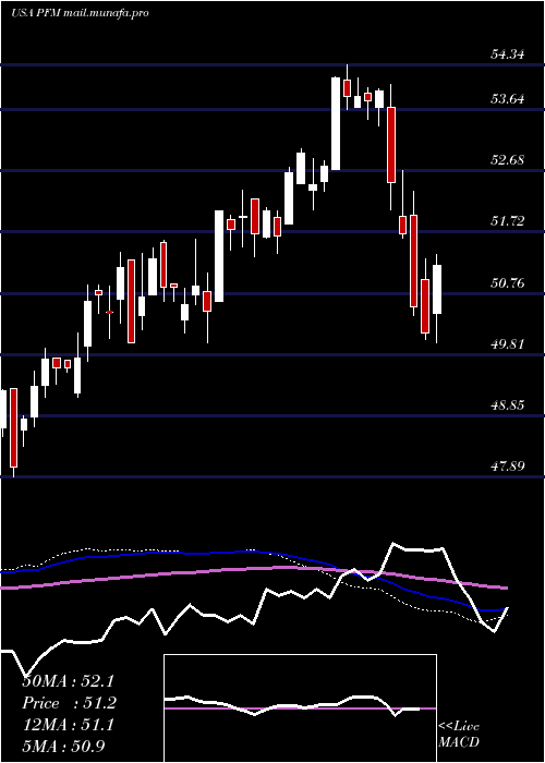  weekly chart InvescoDividend