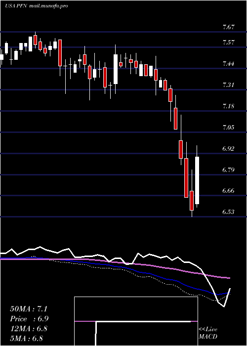  weekly chart PimcoIncome