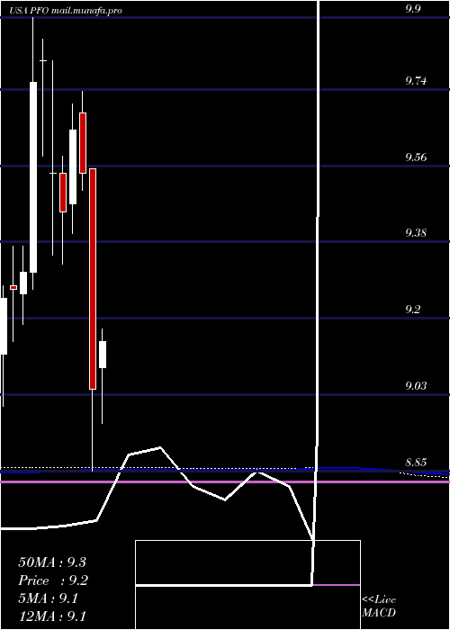  monthly chart FlahertyCrumrine