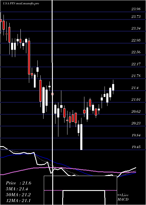  Daily chart ProvidentFinancial