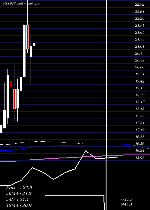  monthly chart ProvidentFinancial