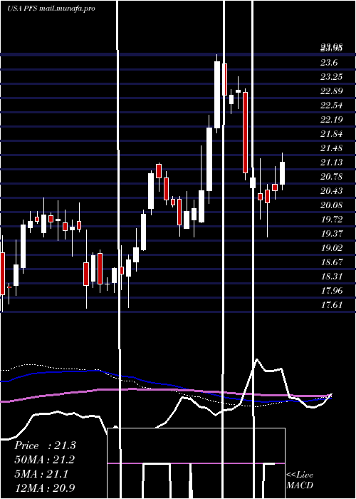  weekly chart ProvidentFinancial