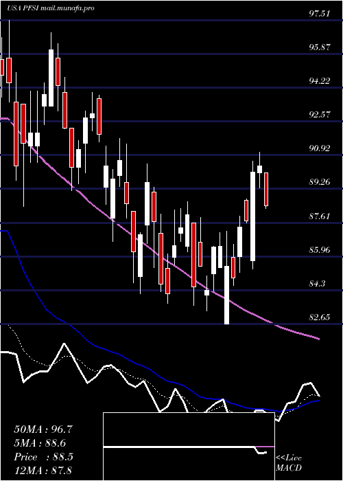 Daily chart PennymacFinancial