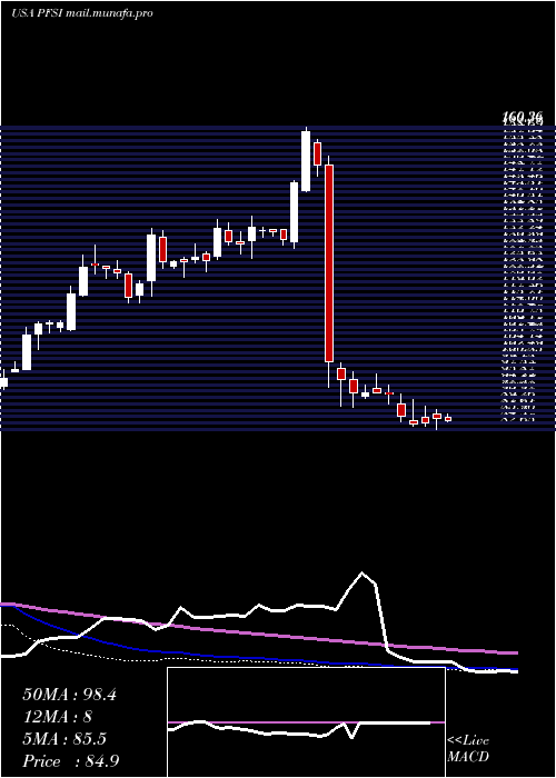  weekly chart PennymacFinancial