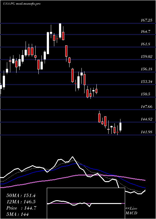  Daily chart ProcterGamble