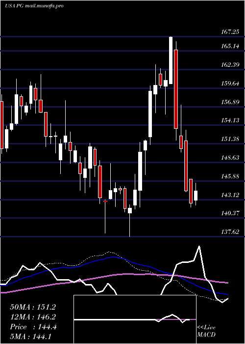  weekly chart ProcterGamble