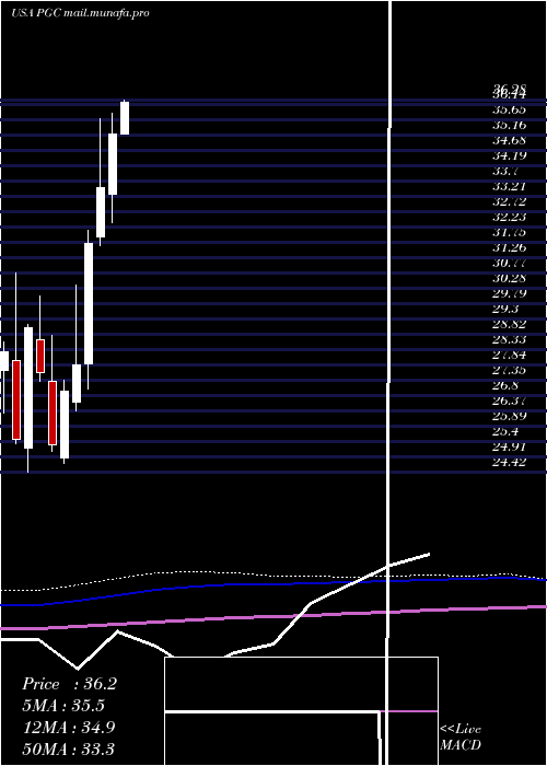  monthly chart PeapackGladstone