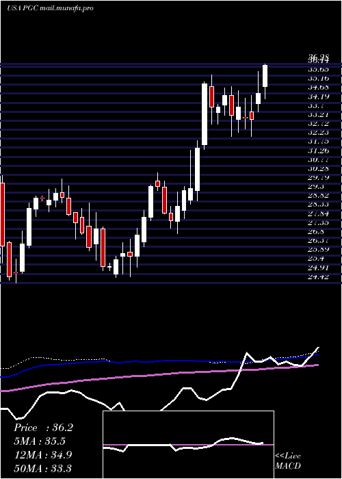  weekly chart PeapackGladstone